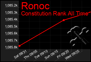 Total Graph of Ronoc