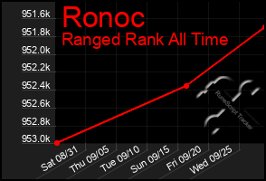 Total Graph of Ronoc