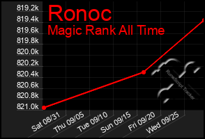 Total Graph of Ronoc