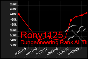 Total Graph of Rony1125