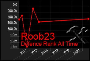 Total Graph of Roob23