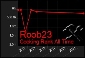 Total Graph of Roob23