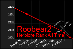 Total Graph of Roobear2