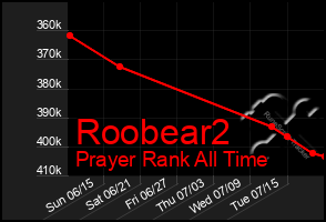 Total Graph of Roobear2