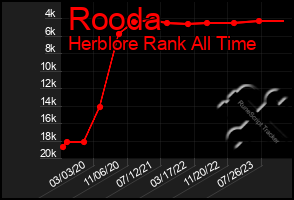 Total Graph of Rooda