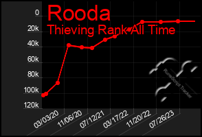 Total Graph of Rooda