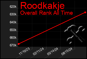 Total Graph of Roodkakje