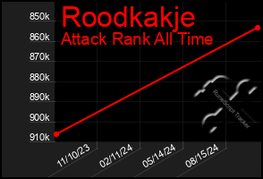 Total Graph of Roodkakje