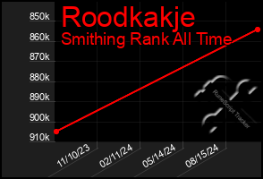 Total Graph of Roodkakje