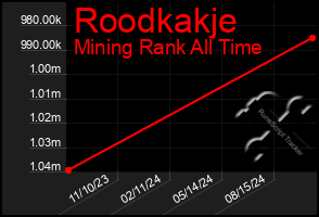 Total Graph of Roodkakje