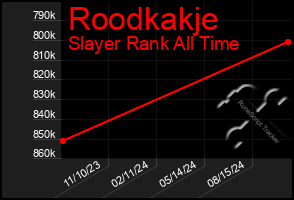 Total Graph of Roodkakje