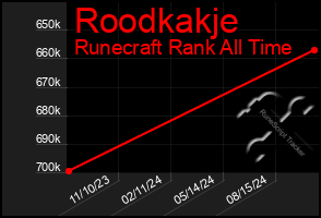 Total Graph of Roodkakje