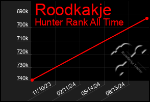 Total Graph of Roodkakje