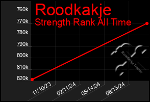 Total Graph of Roodkakje