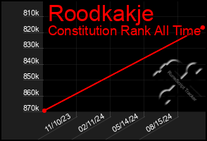 Total Graph of Roodkakje