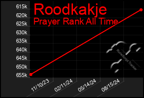 Total Graph of Roodkakje