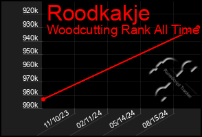 Total Graph of Roodkakje