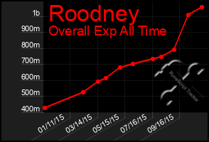 Total Graph of Roodney