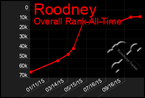Total Graph of Roodney
