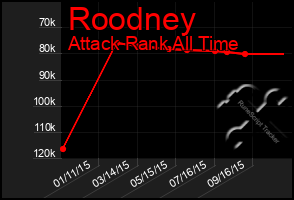 Total Graph of Roodney