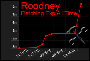 Total Graph of Roodney