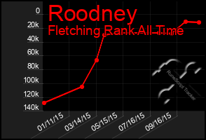 Total Graph of Roodney