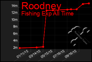 Total Graph of Roodney