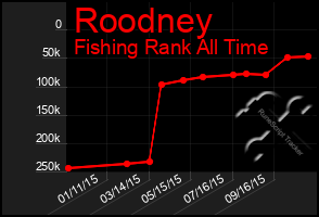 Total Graph of Roodney