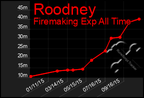 Total Graph of Roodney