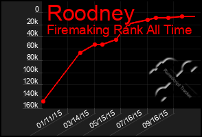 Total Graph of Roodney