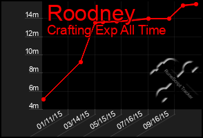Total Graph of Roodney
