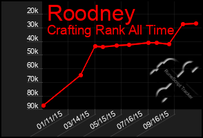 Total Graph of Roodney