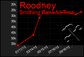 Total Graph of Roodney