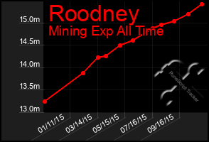Total Graph of Roodney