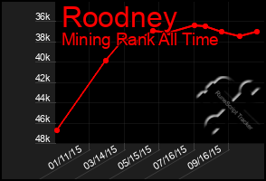 Total Graph of Roodney