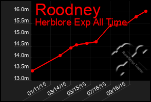 Total Graph of Roodney