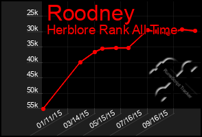 Total Graph of Roodney
