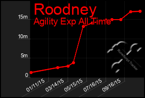 Total Graph of Roodney