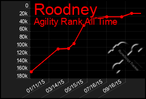Total Graph of Roodney
