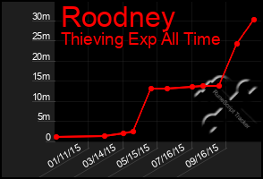 Total Graph of Roodney