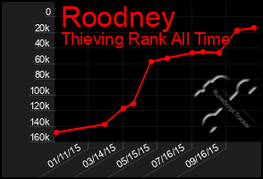 Total Graph of Roodney