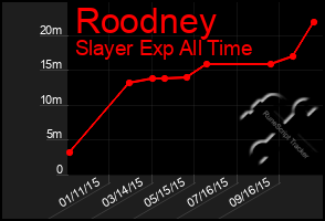 Total Graph of Roodney