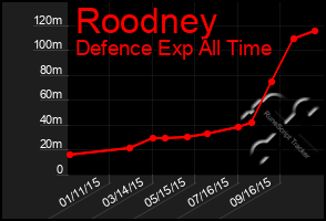Total Graph of Roodney
