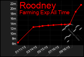 Total Graph of Roodney