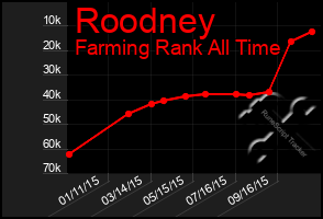 Total Graph of Roodney