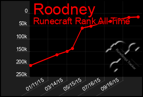 Total Graph of Roodney