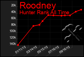 Total Graph of Roodney