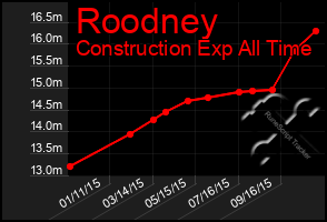 Total Graph of Roodney
