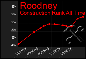 Total Graph of Roodney