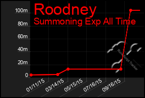 Total Graph of Roodney